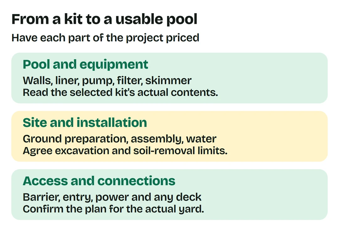Price the pool and equipment, ground preparation and assembly, water, barrier and access, electrical connections and any deck for the actual site.