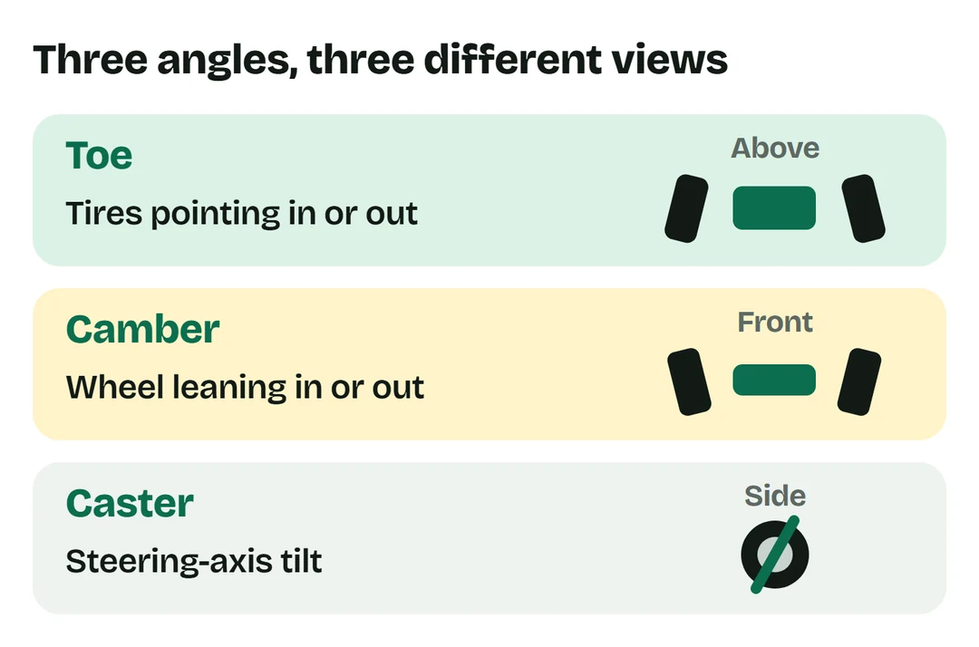 Toe is tire direction viewed from above, camber is wheel lean from the front, and caster is steering-axis tilt viewed from the side.
