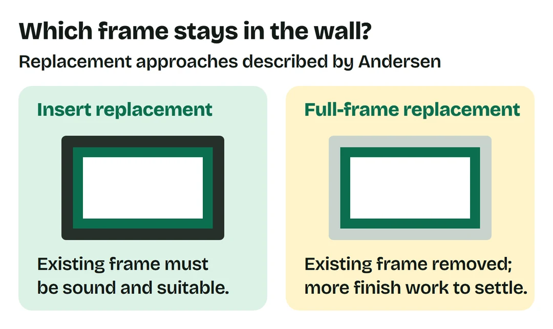 Andersen describes an insert inside a suitable sound existing frame; a full-frame replacement removes the existing frame and brings more surrounding finish work into the scope.