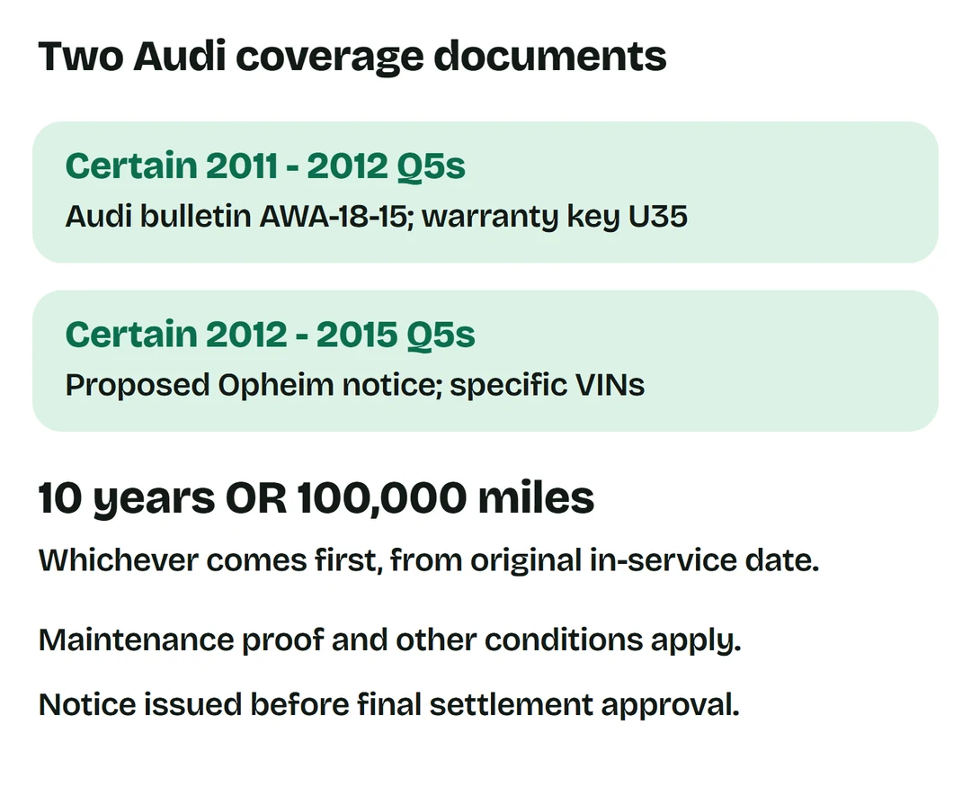 Earlier Audi bulletin includes certain 2011 to 2012 Q5s. The proposed Opheim notice names certain 2012 to 2015 Q5s. Both use 10 years or 100,000 miles from original in-service date.