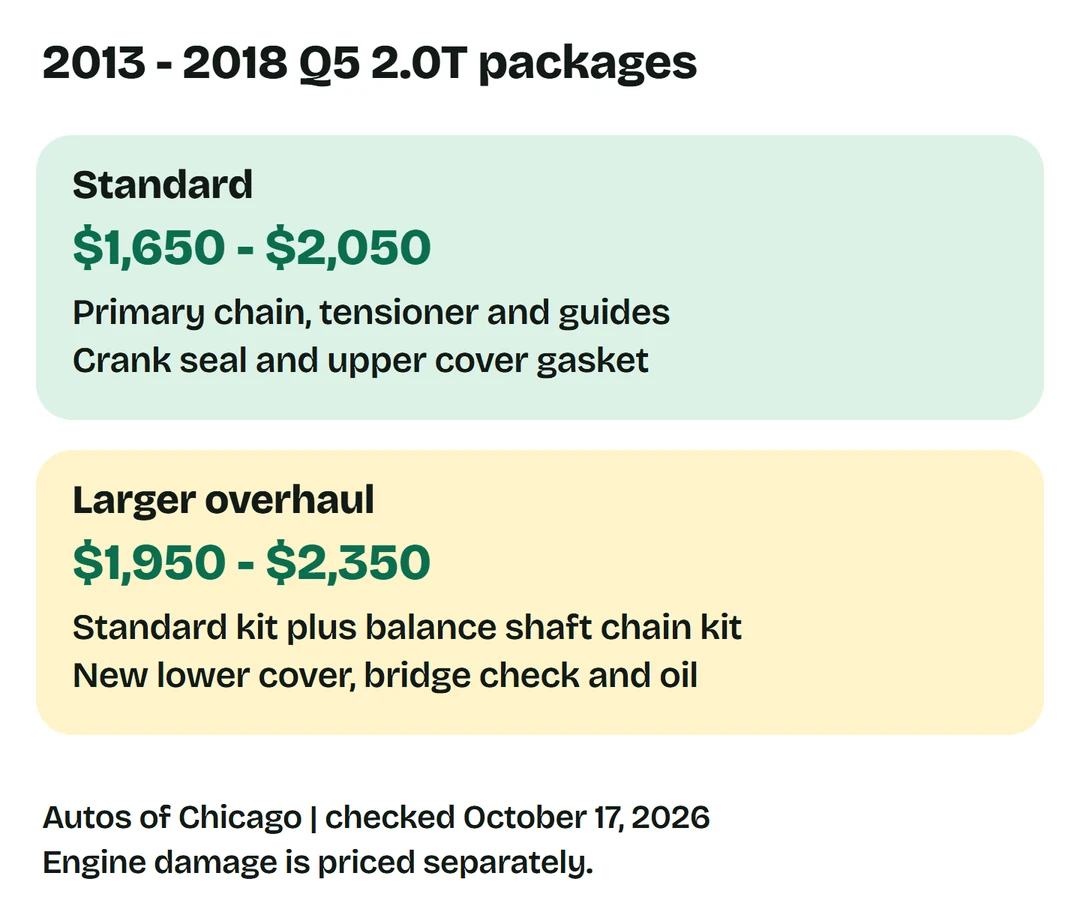 Autos of Chicago standard Q5 package $1,650 to $2,050; larger overhaul $1,950 to $2,350, with added balance shaft chain kit, lower cover and oil service.