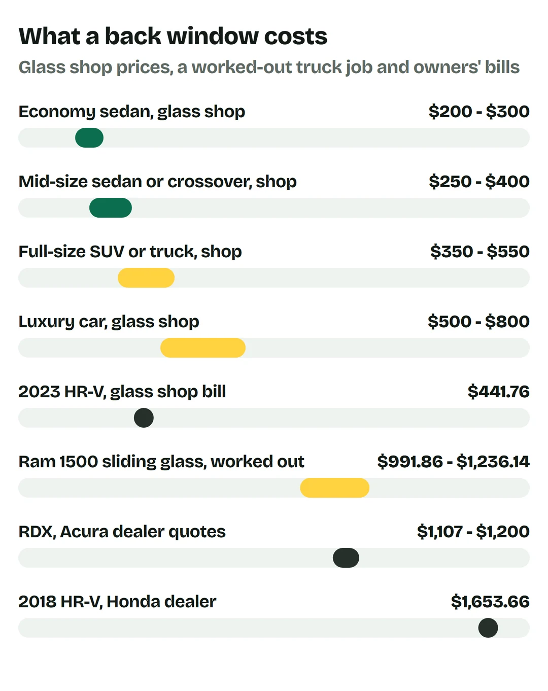 Price bars at a glass shop: economy sedan $200 to $300; mid-size sedan or crossover $250 to $400; full-size SUV or truck $350 to $550; luxury car $500 to $800. 2023 HR-V glass shop bill $441.76; Ram 1500 sliding glass worked out $991.86 to $1,236.14; RDX Acura dealer quotes $1,107 to $1,200; 2018 HR-V at a Honda dealer $1,653.66