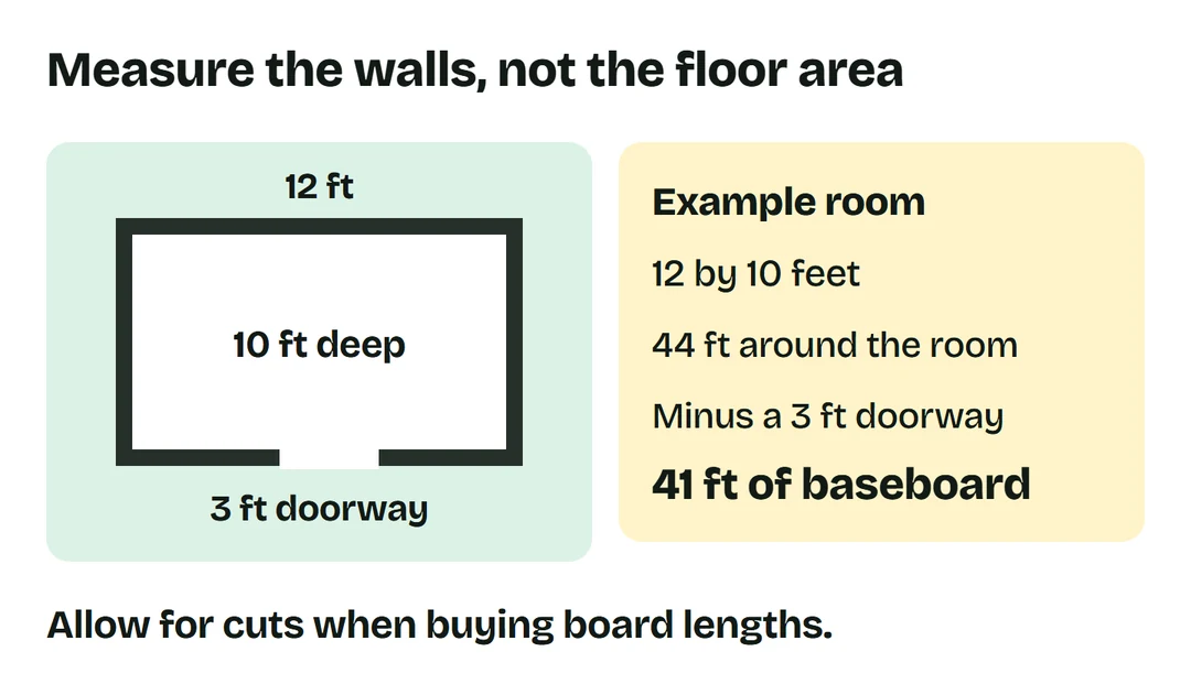 A hypothetical 12 by 10 foot room has 44 feet of perimeter. Subtracting a 3 foot doorway leaves 41 feet of baseboard before cutting waste.