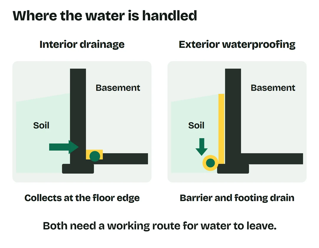 Two basement wall sections comparing a drain at the inside floor edge with a membrane and footing drain outside.