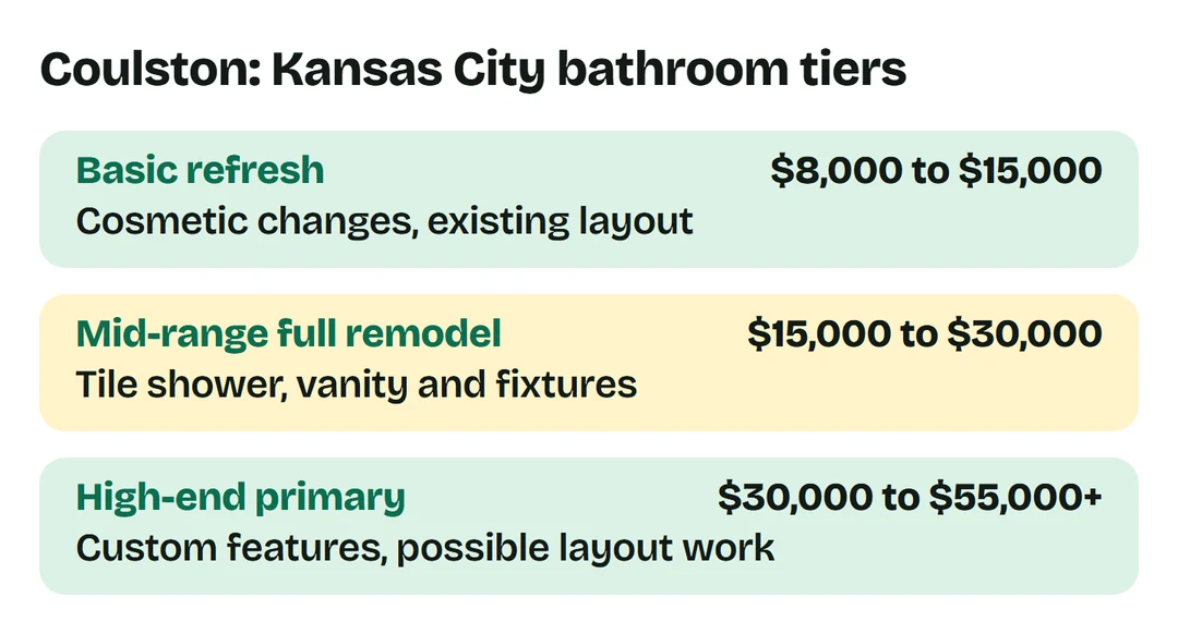 Coulston Kansas City: refresh $8,000-$15,000; mid-range $15,000-$30,000; high-end primary $30,000-$55,000+.