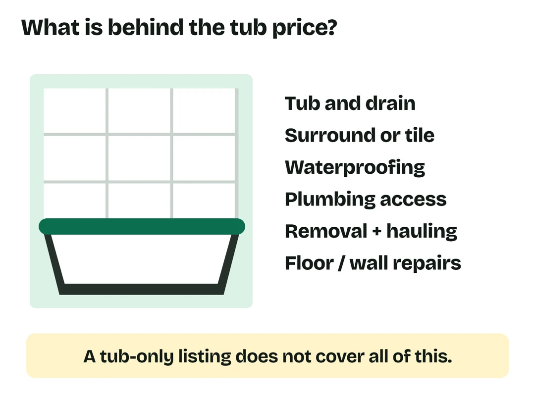 Bathtub with a tiled surround beside a list of the tub, drain, waterproofing, plumbing access, removal and repairs.