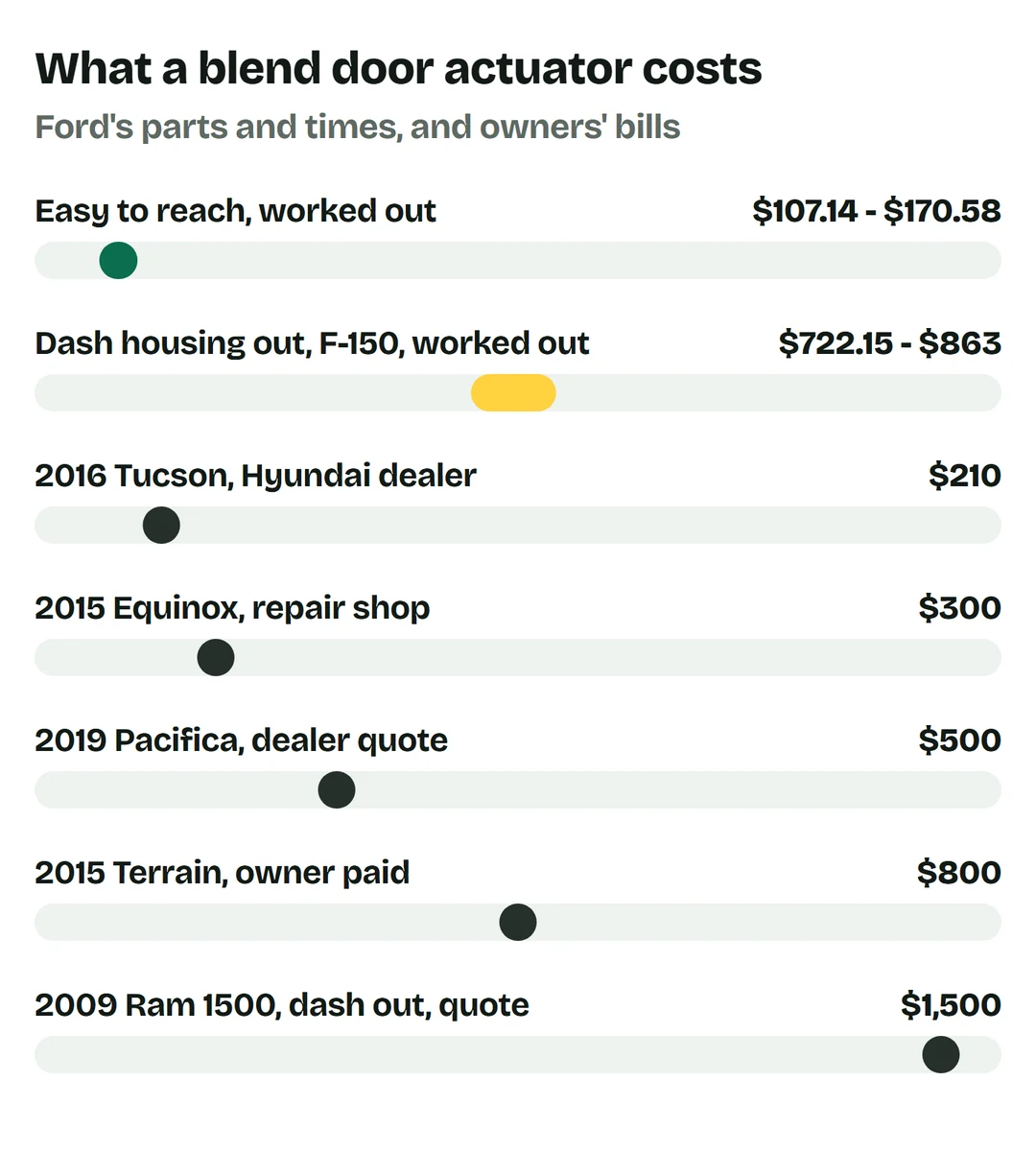 Price bars: actuator easy to reach, Ford's parts and times worked out $107.14 to $170.58; F-150 with the dash housing out worked out $722.15 to $863; 2016 Tucson at a Hyundai dealer $210; 2015 Equinox at a repair shop $300; 2019 Pacifica dealer quote $500; 2015 Terrain owner paid $800; 2009 Ram 1500 with the dash out, dealer quote $1,500