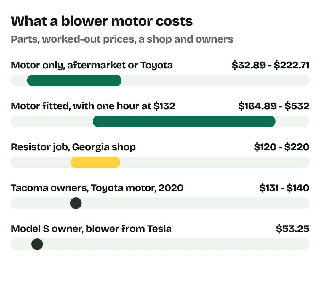 Price bars: motor only, aftermarket or Toyota, $32.89 to $222.71; motor fitted with one hour at $132, $164.89 to $532; resistor job at a Georgia shop $120 to $220; Tacoma owners, Toyota motor, 2020, $131 to $140; Model S owner, blower bought from Tesla, $53.25