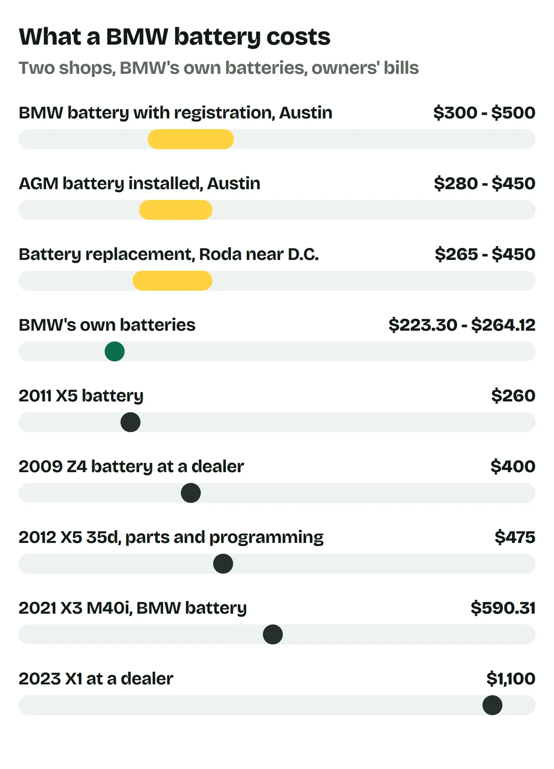 Price bars: BMW battery with registration at an Austin shop $300 to $500; AGM battery installed at the same shop $280 to $450; battery replacement at Roda near Washington, D.C. $265 to $450; BMW's own batteries $223.30 to $264.12; owners: 2011 X5 battery $260; 2009 Z4 battery at a dealer $400; 2012 X5 xDrive35d parts, labor and programming $475; 2021 X3 M40i BMW battery $590.31; 2023 X1 at a dealer $1,100