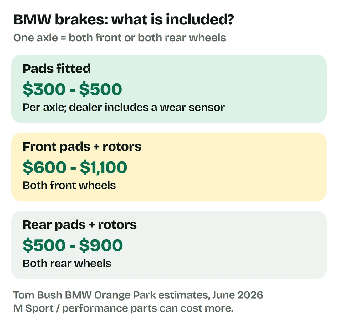 Tom Bush BMW estimates per axle: pads fitted $300 to $500; front pads and rotors $600 to $1,100; rear pads and rotors $500 to $900.