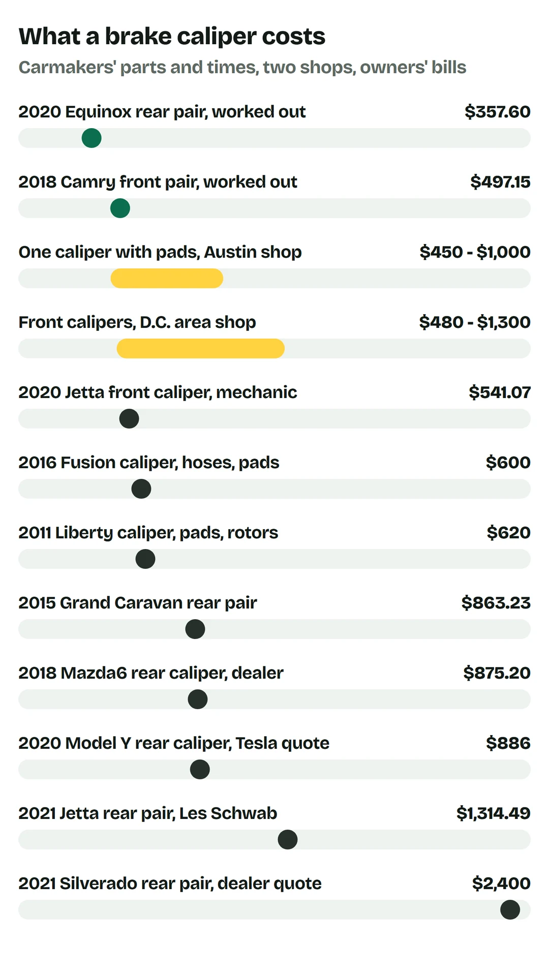 Price bars worked out with the carmakers' parts and times: 2020 Equinox both rear calipers $357.60; 2018 Camry both front calipers $497.15; shops: Austin, one caliper with pads $450 to $1,000; D.C. area, front calipers $480 to $1,300; owners: 2020 Jetta front caliper $541.07; 2016 Fusion caliper, hoses and pads $600; 2011 Liberty caliper, pads and rotors $620; 2015 Grand Caravan rear pair $863.23; 2018 Mazda6 rear caliper at a dealer $875.20; 2020 Model Y rear caliper Tesla quote $886; 2021 Jetta rear pair at Les Schwab $1,314.49; 2021 Silverado rear pair dealer quote $2,400