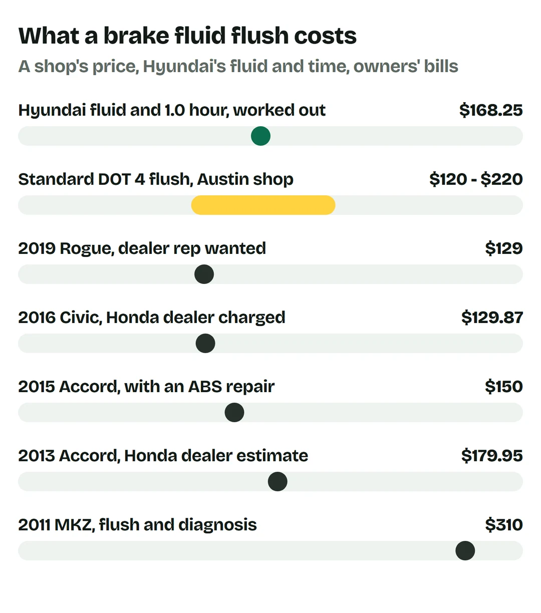 Price bars: Hyundai fluid and 1.0 hour worked out $168.25; standard DOT 4 flush at an Austin shop $120 to $220; 2019 Rogue, dealer rep wanted $129; 2016 Civic, Honda dealer charged $129.87; 2015 Accord, with an ABS repair $150; 2013 Accord, Honda dealer estimate $179.95; 2011 MKZ, flush and diagnosis $310
