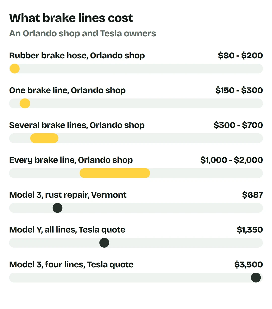 Price bars: rubber brake hose at an Orlando shop $80 to $200; one brake line $150 to $300; several brake lines $300 to $700; every brake line $1,000 to $2,000; Model 3 rust repair in Vermont $687; Model Y, all lines, Tesla quote $1,350; Model 3, four lines, Tesla quote $3,500