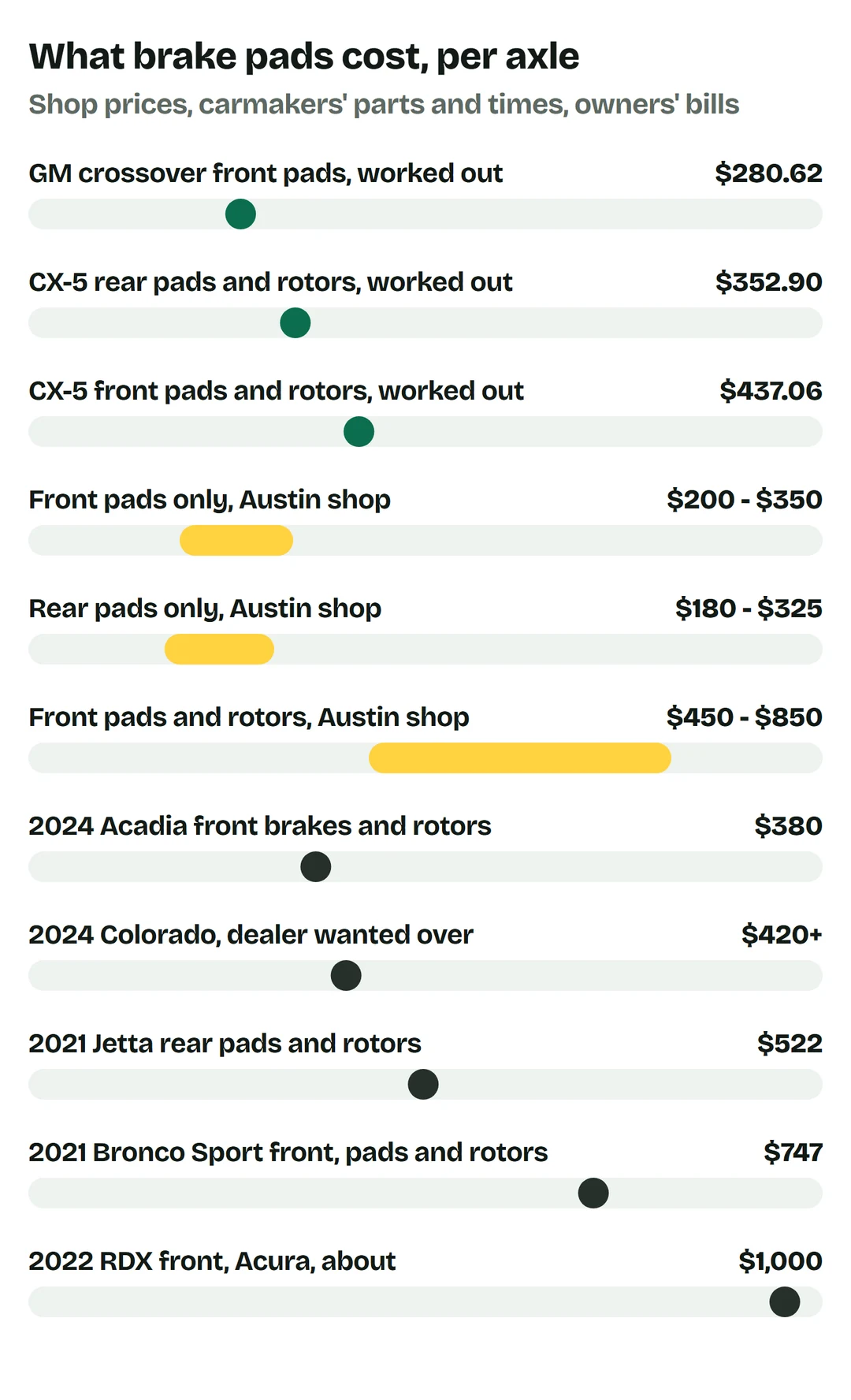 Price bars per axle: GM crossover front pads worked out $280.62; CX-5 rear pads and rotors worked out $352.90; CX-5 front pads and rotors worked out $437.06; front pads only at an Austin shop $200 to $350; rear pads only $180 to $325; front pads and rotors $450 to $850; 2024 Acadia front brakes and rotors $380; 2024 Colorado, dealer wanted over $420; 2021 Jetta rear pads and rotors $522; 2021 Bronco Sport front pads and rotors $747; 2022 RDX front at Acura about $1,000