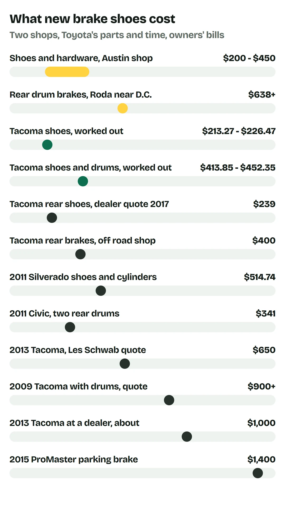 Price bars: drum brake shoes and hardware at an Austin shop $200 to $450; rear drum brakes at Roda near Washington, D.C. from $638; Tacoma shoes worked out with Toyota's parts and time $213.27 to $226.47; Tacoma shoes and two drums worked out $413.85 to $452.35; owners: Tacoma rear shoes dealer quote in 2017 $239; Tacoma rear brakes at an off road shop $400; 2011 Silverado shoes and wheel cylinders $514.74; 2011 Civic two rear drums $341; 2013 Tacoma Les Schwab quote $650; 2009 Tacoma with drums quote $900 or more; 2013 Tacoma at a dealer about $1,000; 2015 ProMaster parking brake $1,400