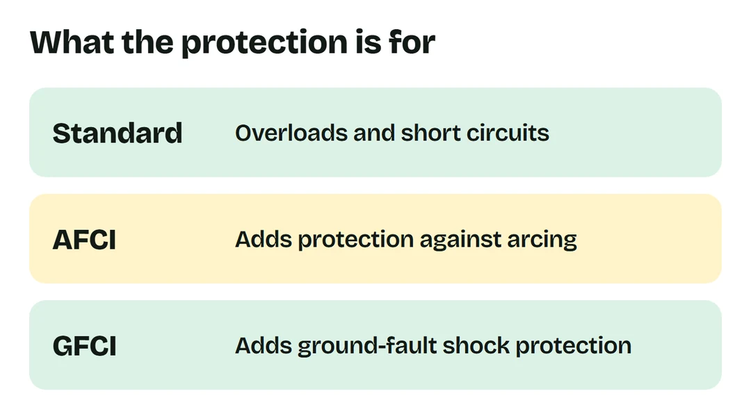 Standard breakers protect against overcurrent; AFCI adds arc-fault protection and GFCI adds ground-fault shock protection.