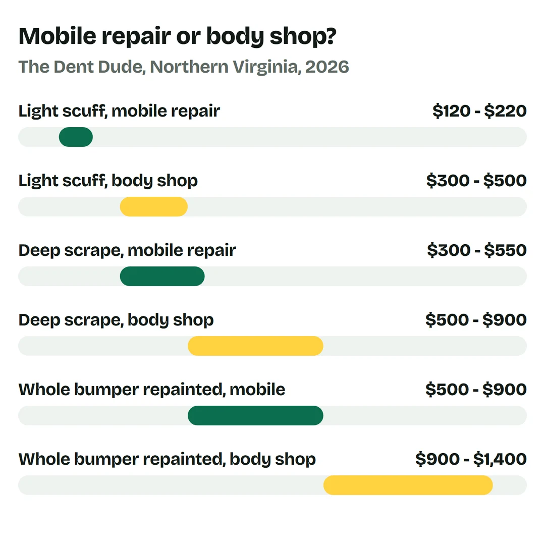 Price bars: light scuff $120 to $220 mobile or $300 to $500 at a body shop, deep scrape $300 to $550 mobile or $500 to $900 at a body shop, whole bumper repainted $500 to $900 mobile or $900 to $1,400 at a body shop