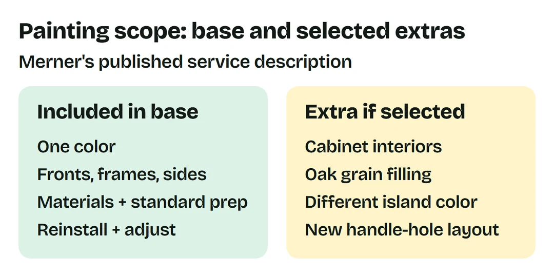 Base includes one color, fronts and visible box surfaces, materials and standard prep, reinstalling and adjustment. Selected extras include interiors, oak grain filling, a different island color and new handle holes.