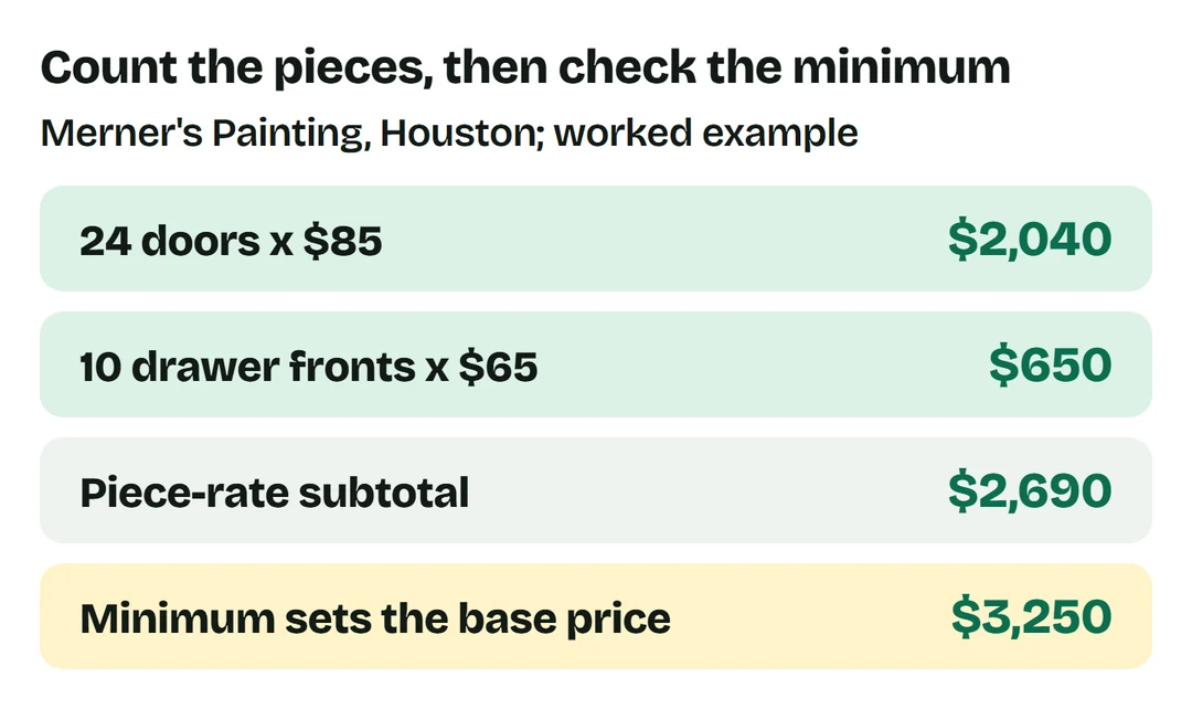 Merner's worked example: 24 doors times $85 equals $2,040; 10 drawers times $65 equals $650; subtotal $2,690; $3,250 minimum sets the base price.