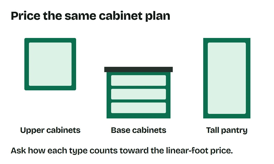 Upper cabinets, base drawers and a tall pantry shown separately for pricing.