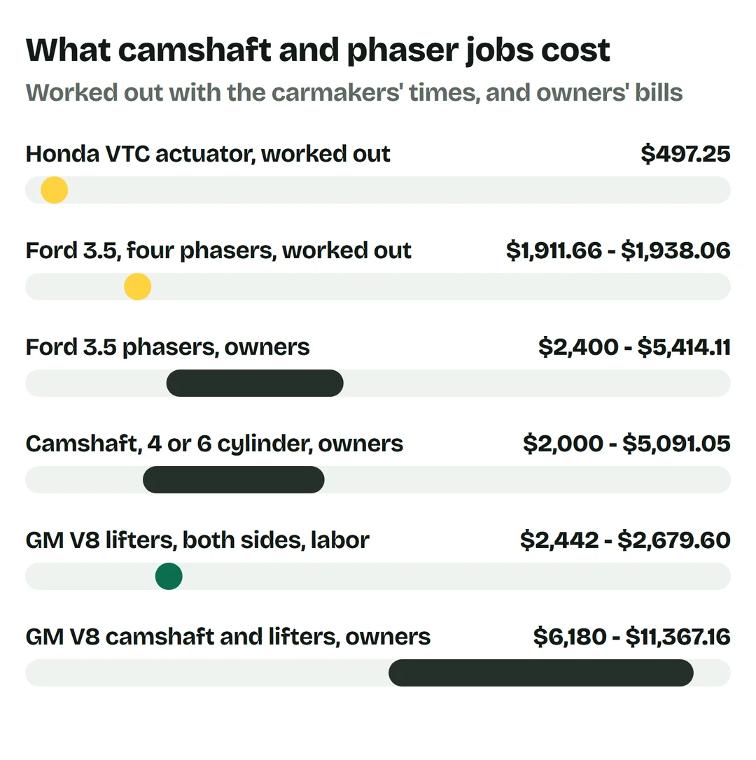 Price bars: Honda VTC actuator worked out $497.25; Ford 3.5 EcoBoost four phasers worked out $1,911.66 to $1,938.06; Ford 3.5 phasers owners $2,400 to $5,414.11; camshaft on a 4 or 6 cylinder owners $2,000 to $5,091.05; GM V8 lifters both sides labor only $2,442 to $2,679.60; GM V8 camshaft and lifters owners $6,180 to $11,367.16