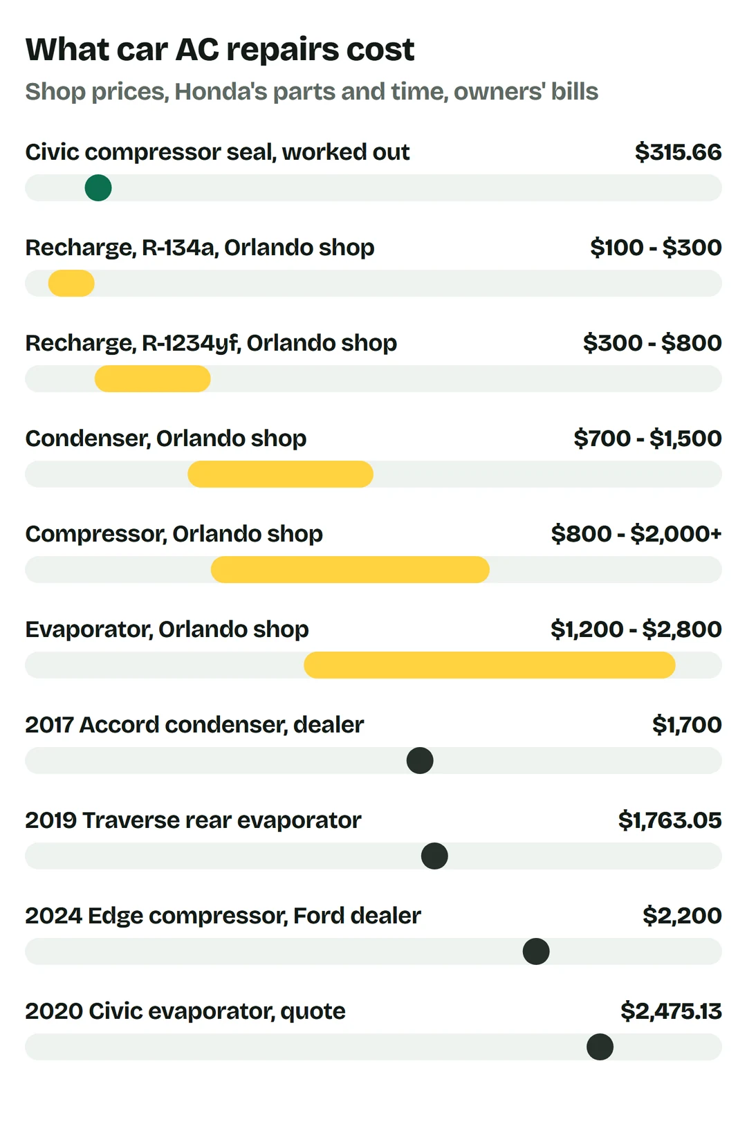 Price bars: Civic compressor seal with Honda's parts and time $315.66; recharge R-134a at an Orlando shop $100 to $300; recharge R-1234yf $300 to $800; condenser $700 to $1,500; compressor $800 to $2,000 or more; evaporator $1,200 to $2,800; 2017 Accord condenser at a dealer $1,700; 2019 Traverse rear evaporator $1,763.05; 2024 Edge compressor at a Ford dealer $2,200; 2020 Civic evaporator quote $2,475.13