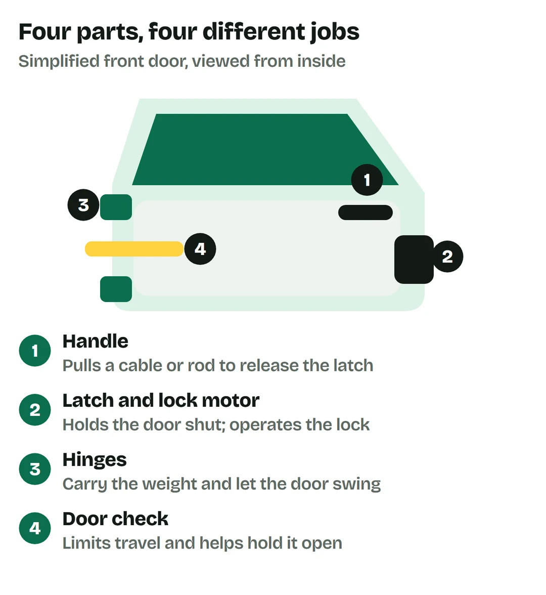 Simplified door: handle releases the latch; latch and motor hold and lock it; hinges carry its weight; check arm limits its swing.