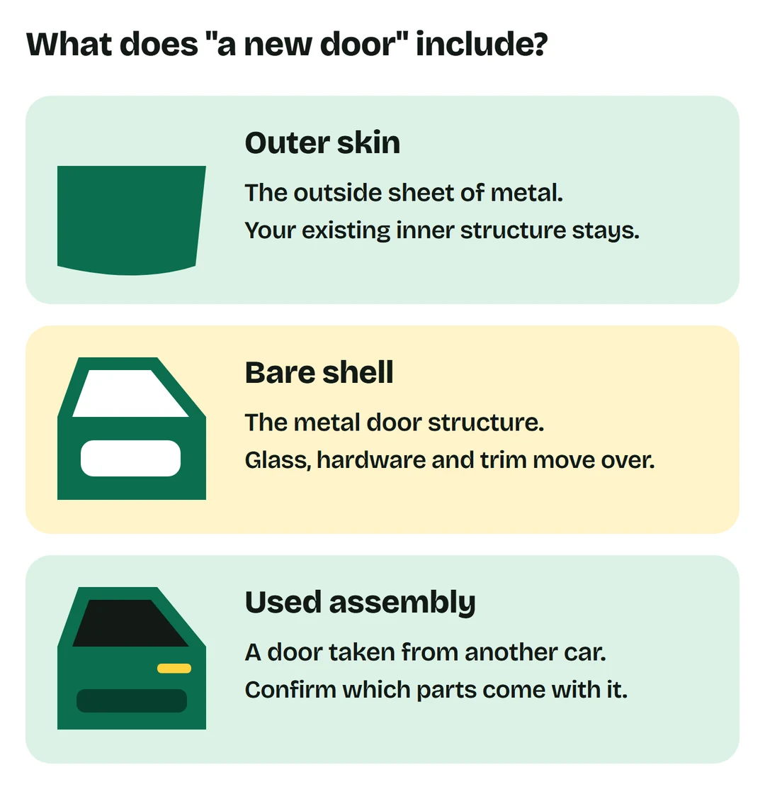 Outer skin is the outside metal; a bare shell needs glass, hardware and trim transferred; a used assembly may include those parts.