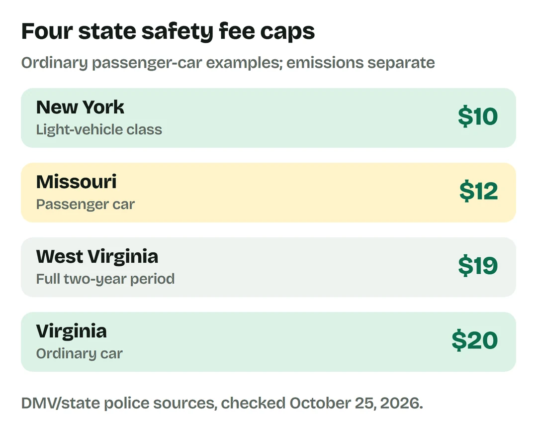 Safety inspection caps for the stated passenger-car classes: New York $10, Missouri $12, West Virginia $19 covering two years, Virginia $20. Emissions separate.