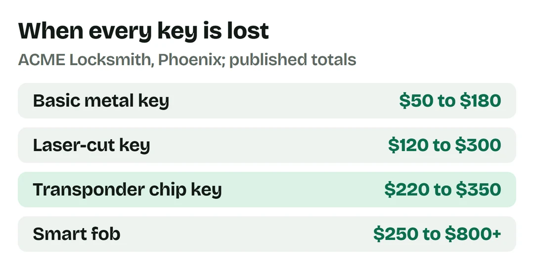 ACME all keys lost: metal$50-$180, laser cut$120-$300, transponder$220-$350, smart$250-$800+.