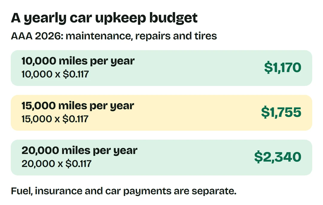 AAA 2026 maintenance, repairs and tires allowance: 10,000 x $0.117 = $1,170, 15,000 x $0.117 = $1,755 and 20,000 x $0.117 = $2,340 per year.