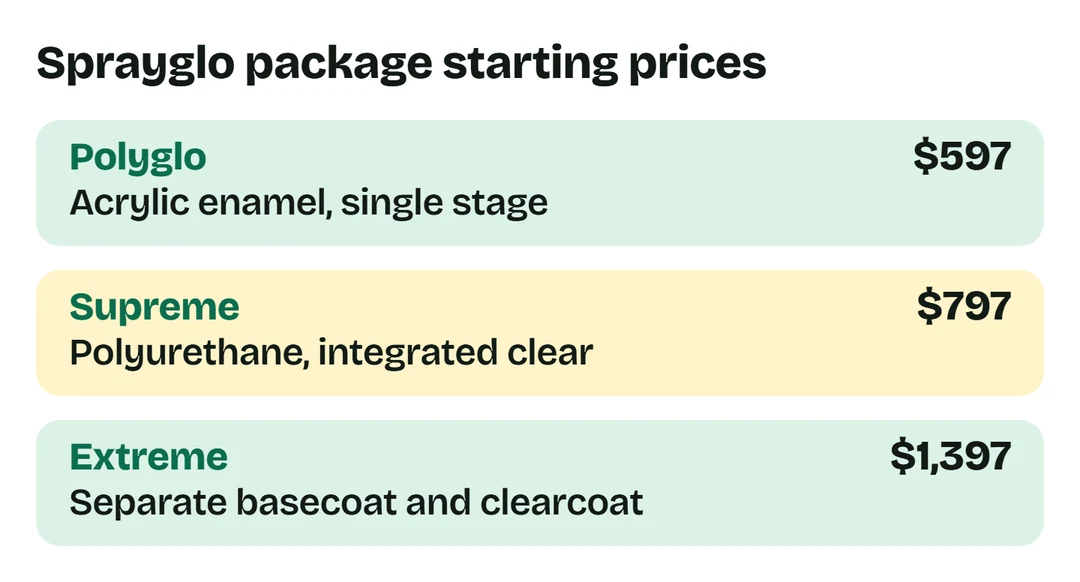 Sprayglo Georgia package starting prices: Polyglo $597, Supreme $797, Extreme $1,397.