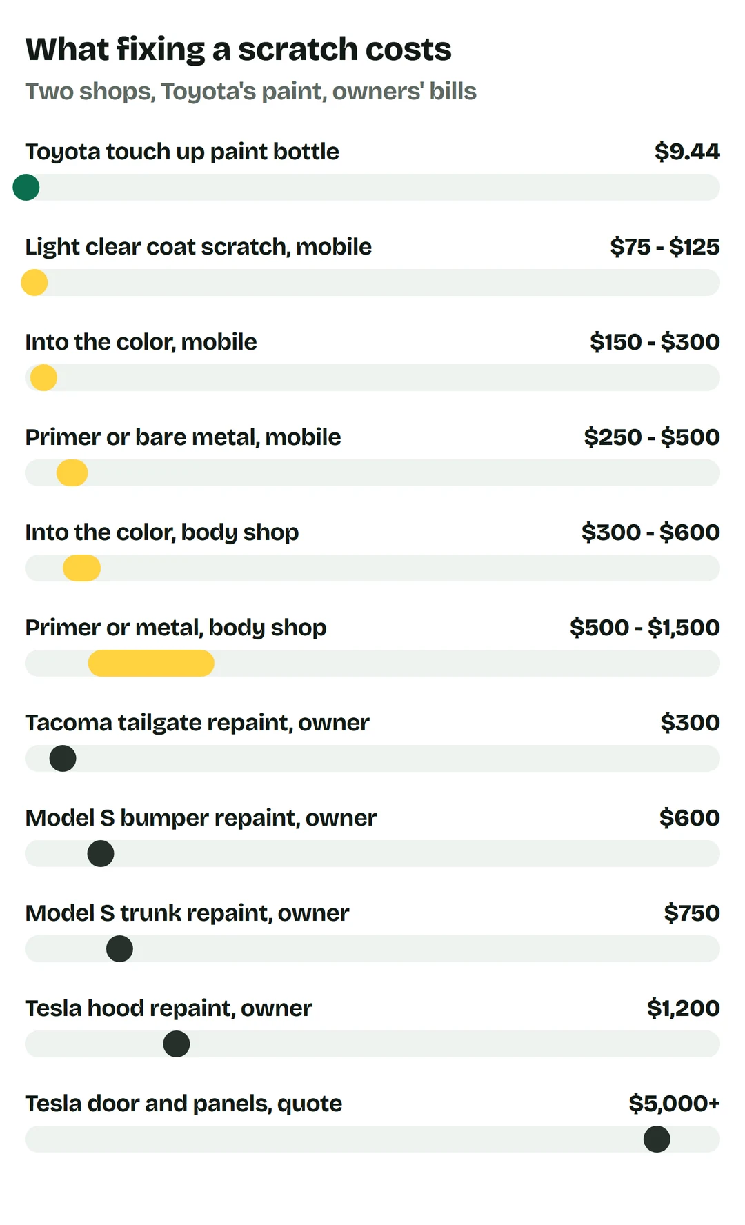Price bars: Toyota touch up paint bottle $9.44; light clear coat scratch with a mobile repair $75 to $125; into the color, mobile, $150 to $300; primer or bare metal, mobile, $250 to $500; into the color at a body shop $300 to $600; primer or metal at a body shop $500 to $1,500; owners: Tacoma tailgate repaint $300; Model S bumper repaint $600; Model S trunk repaint $750; Tesla hood repaint $1,200; Tesla door and panels quote over $5,000