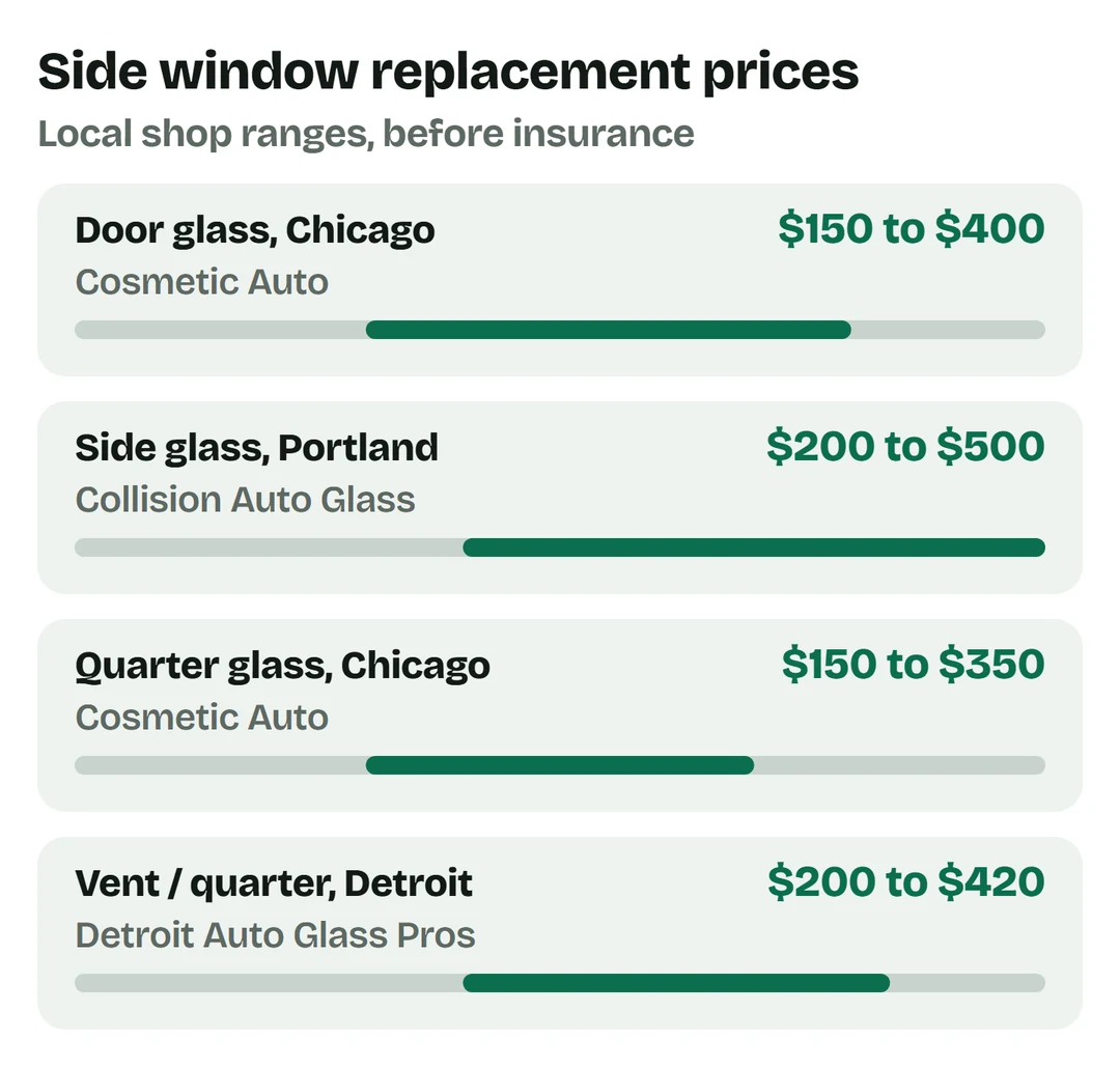 Chicago door glass $150 to $400; Portland side glass $200 to $500; Chicago quarter glass $150 to $350; Detroit vent or quarter glass $200 to $420.