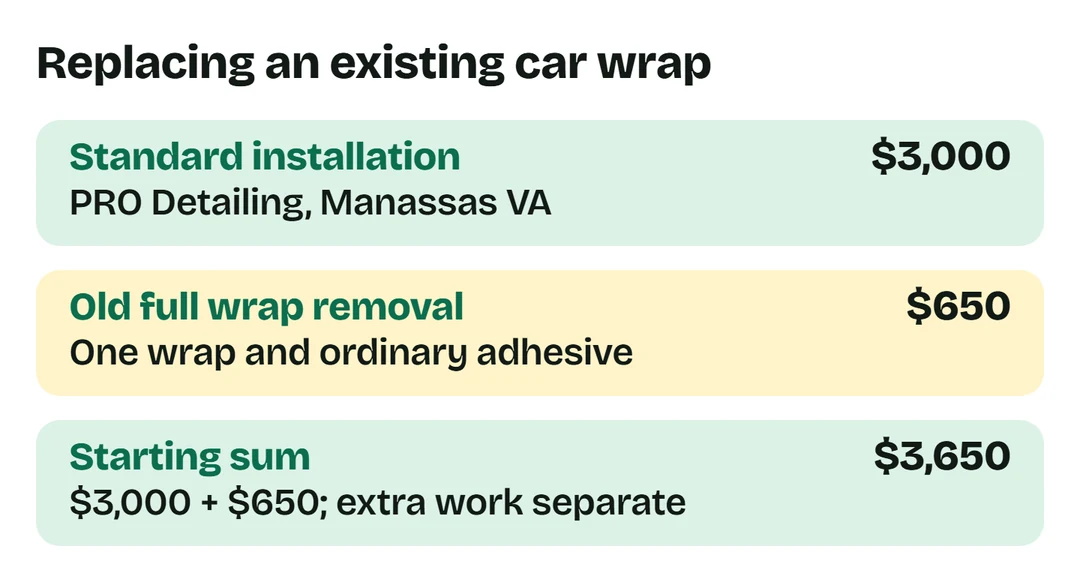 Standard car installation $3,000 plus removal $650 equals $3,650 starting sum.