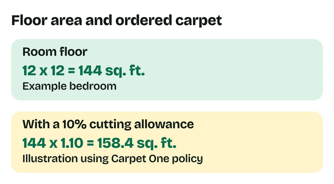 A 12 by 12 foot floor is 144 square feet. An illustrative 10 percent cutting allowance brings the order to 158.4 square feet.