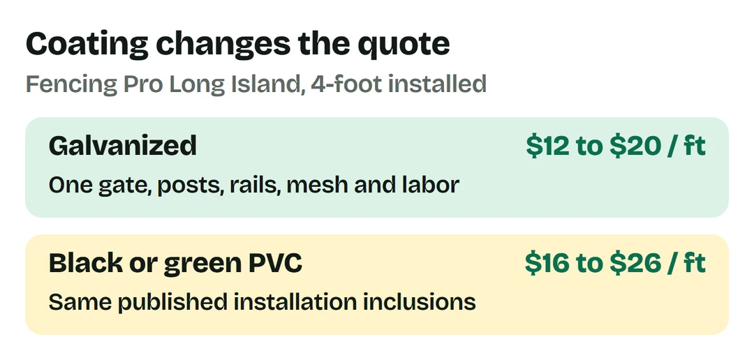 Long Island 4-foot installed prices: galvanized $12-$20 per foot, black or green PVC-coated $16-$26, with one gate included.