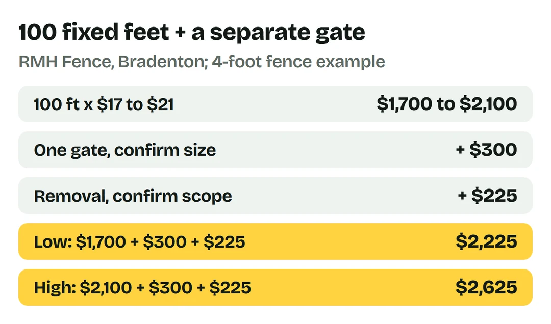 RMH example: 100 feet times $17-$21 plus $300 gate and $225 removal gives $2,225-$2,625, with both sums shown.