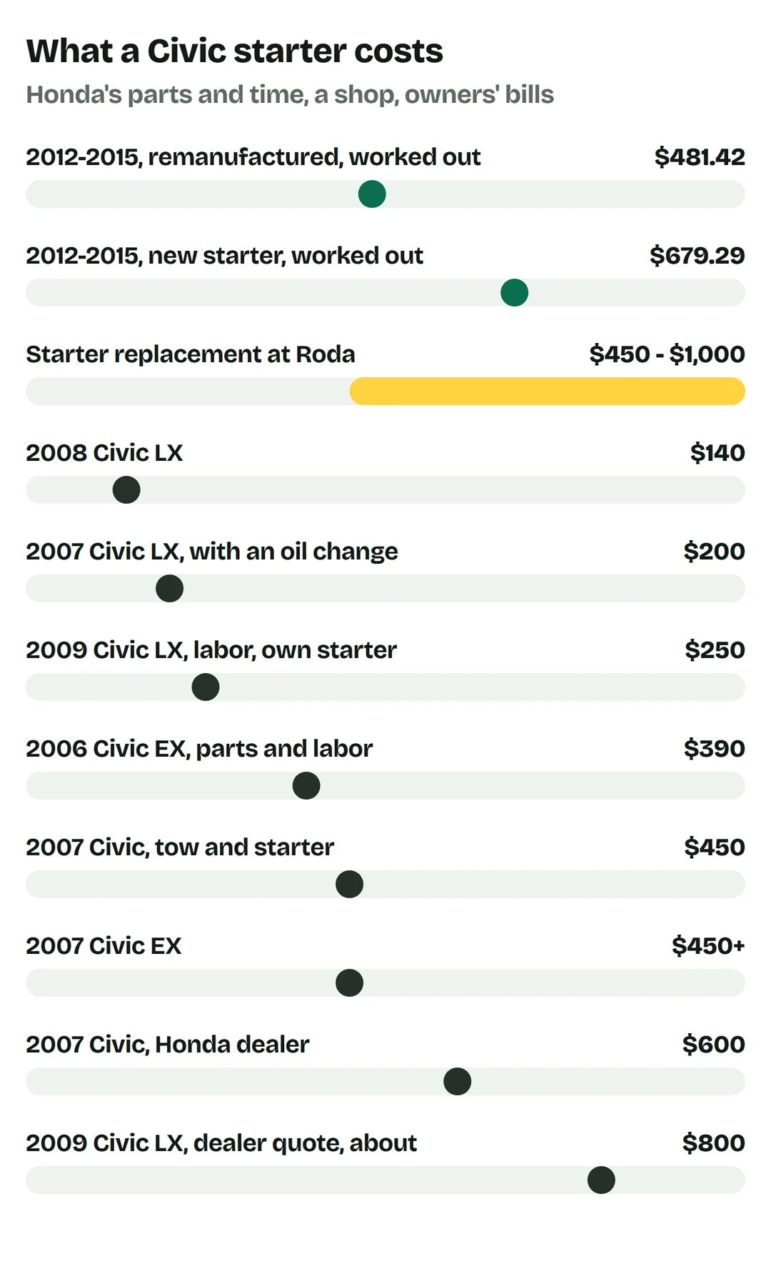 Price bars: 2012 to 2015 Civic worked out with Honda's parts and time, $481.42 with a remanufactured starter and $679.29 with a new one; starter replacement at Roda near Washington, D.C. $450 to $1,000; owners: 2008 Civic LX $140; 2007 Civic LX with an oil change $200; 2009 Civic LX labor with their own starter $250; 2006 Civic EX parts and labor $390; 2007 Civic tow and starter $450; 2007 Civic EX over $450; 2007 Civic at a Honda dealer $600; 2009 Civic LX dealer quote about $800