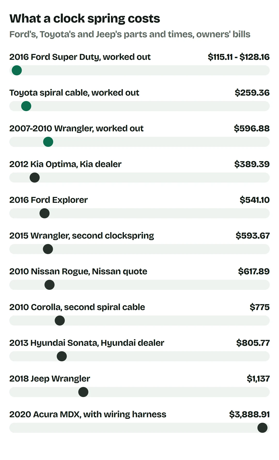 Price bars worked out with the carmakers' parts and times: 2016 Ford Super Duty $115.11 to $128.16; Toyota spiral cable $259.36; 2007 to 2010 Wrangler $596.88; owners: 2012 Kia Optima at a Kia dealer $389.39; 2016 Ford Explorer $541.10; 2015 Wrangler second clockspring $593.67; 2010 Nissan Rogue Nissan quote $617.89; 2010 Corolla second spiral cable $775; 2013 Hyundai Sonata at a Hyundai dealer $805.77; 2018 Jeep Wrangler $1,137; 2020 Acura MDX with wiring harness $3,888.91