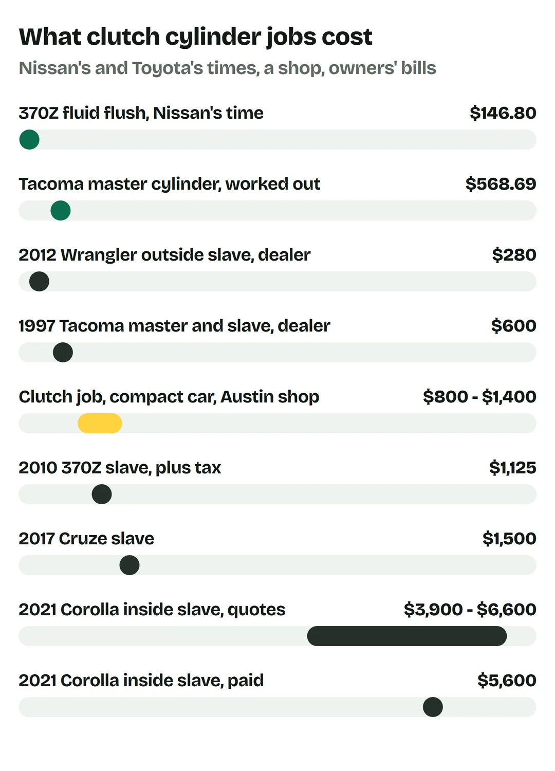 Price bars: 370Z fluid flush with Nissan's time $146.80; Tacoma master cylinder, pedal and hose with Toyota's parts and time $568.69; owners: 2012 Wrangler outside slave at a dealer $280; 1997 Tacoma master and slave at a dealer $600; clutch job on a compact car at an Austin shop $800 to $1,400; 2010 370Z slave $1,125 plus tax; 2017 Cruze slave $1,500; 2021 Corolla inside slave quotes $3,900 to $6,600; 2021 Corolla inside slave paid $5,600