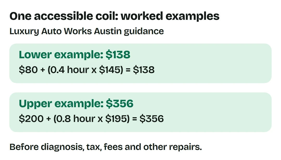 Austin guidance: $80 + 0.4 x $145 = $138; $200 + 0.8 x $195 = $356, before diagnosis, tax, fees and related repairs.