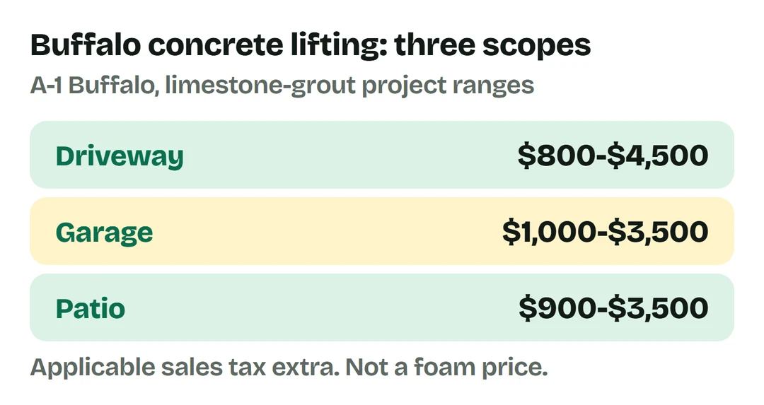 A-1 Buffalo gives driveway lifting at $800 to $4,500, garage at $1,000 to $3,500 and patio at $900 to $3,500, with applicable tax extra.
