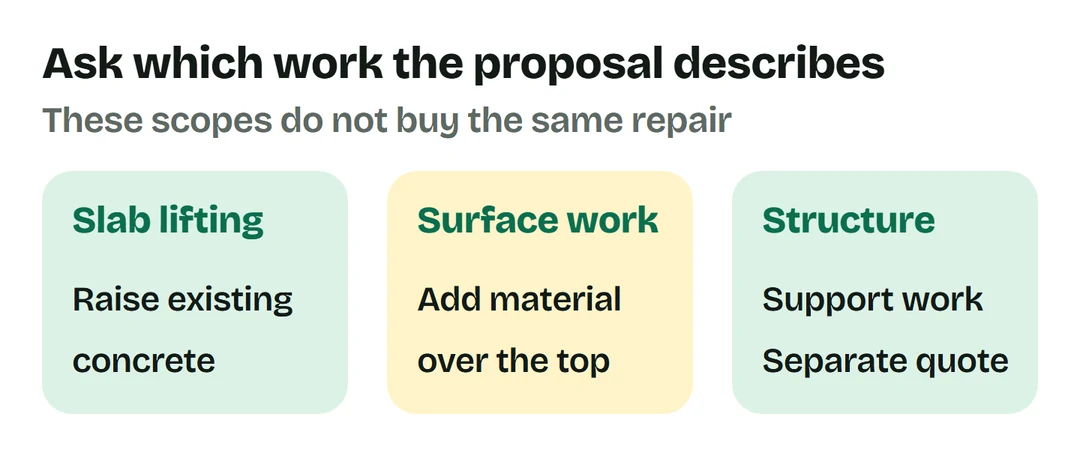 Lifting existing concrete, adding surface material and structural support work are different proposal scopes.