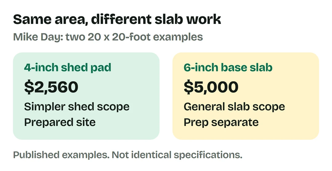 Mike Day's 20 by 20-foot examples: four-inch shed pad $2,560 and six-inch base slab $5,000, with different scope.