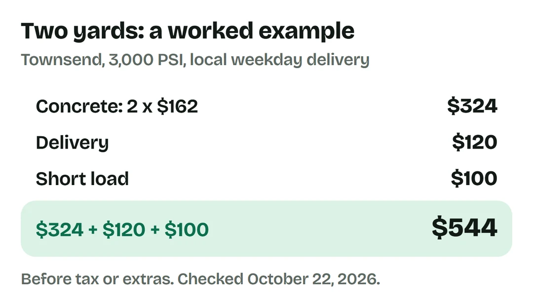 Two yards at $162 cost $324, plus $120 delivery and $100 short-load fee, calculated total $544 before tax.