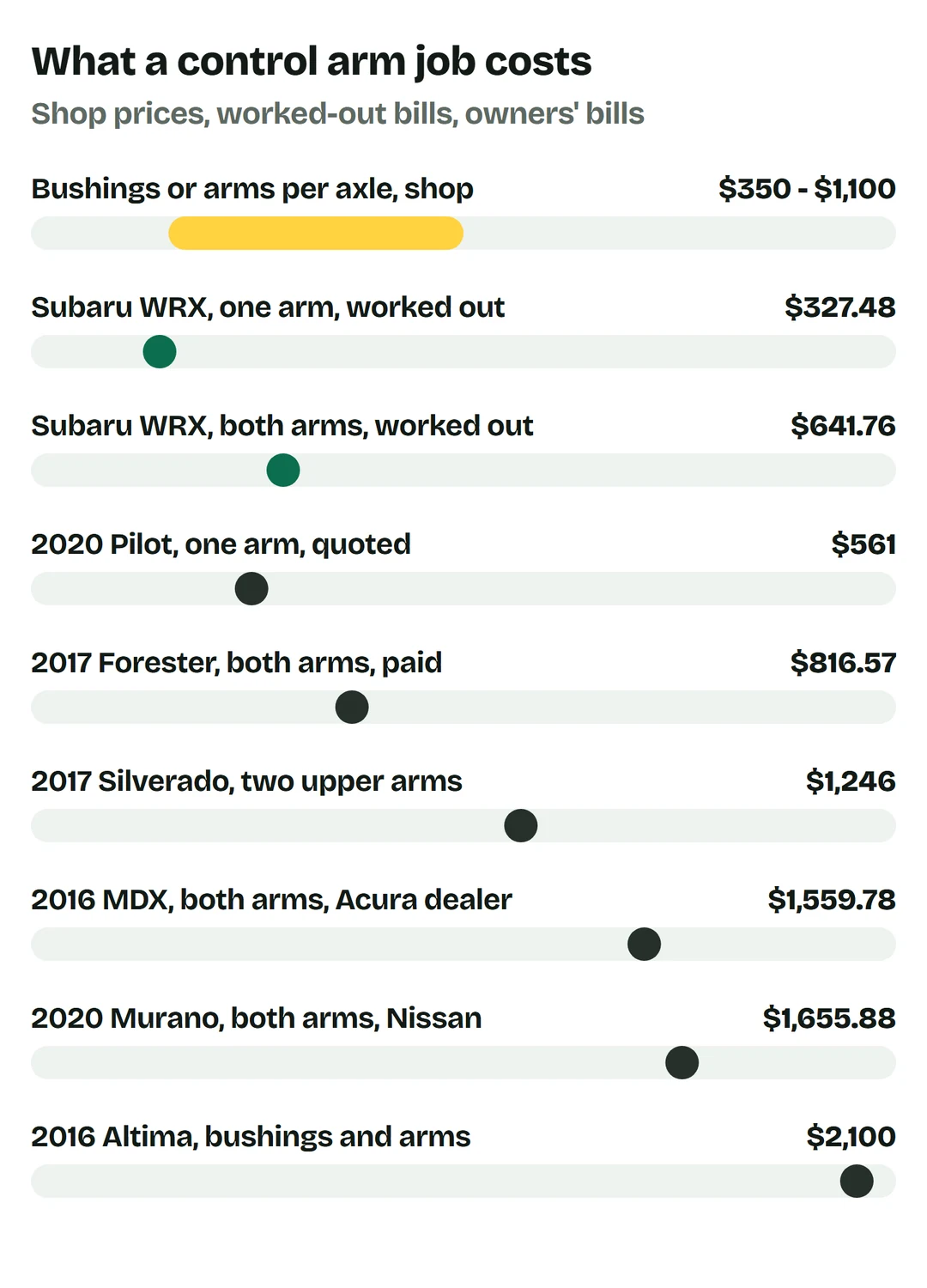 Price bars: bushings or arms per axle at an Austin shop $350 to $1,100; Subaru WRX one arm worked out $327.48; both arms worked out $641.76; 2020 Pilot one arm quoted $561; 2017 Forester both arms paid $816.57; 2017 Silverado two upper arms $1,246; 2016 MDX both arms at an Acura dealer $1,559.78; 2020 Murano both arms at a Nissan dealer $1,655.88; 2016 Altima bushings and arms $2,100