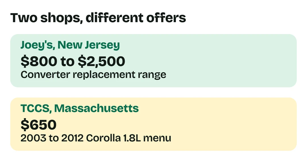Joey's replacement range $800 to $2,500 and TCCS Corolla menu $650.