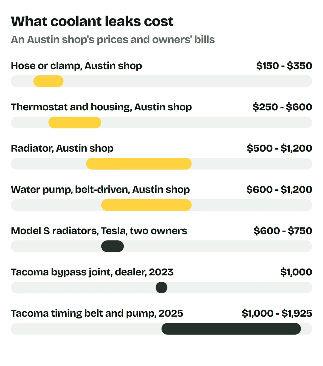 Price bars: hose or clamp at an Austin shop $150 to $350; thermostat and housing $250 to $600; radiator $500 to $1,200; belt-driven water pump $600 to $1,200; Model S radiators at Tesla, two owners, $600 to $750; Tacoma coolant bypass joint at a dealer, 2023, $1,000; Tacoma timing belt and water pump quotes, 2025, $1,000 to $1,925