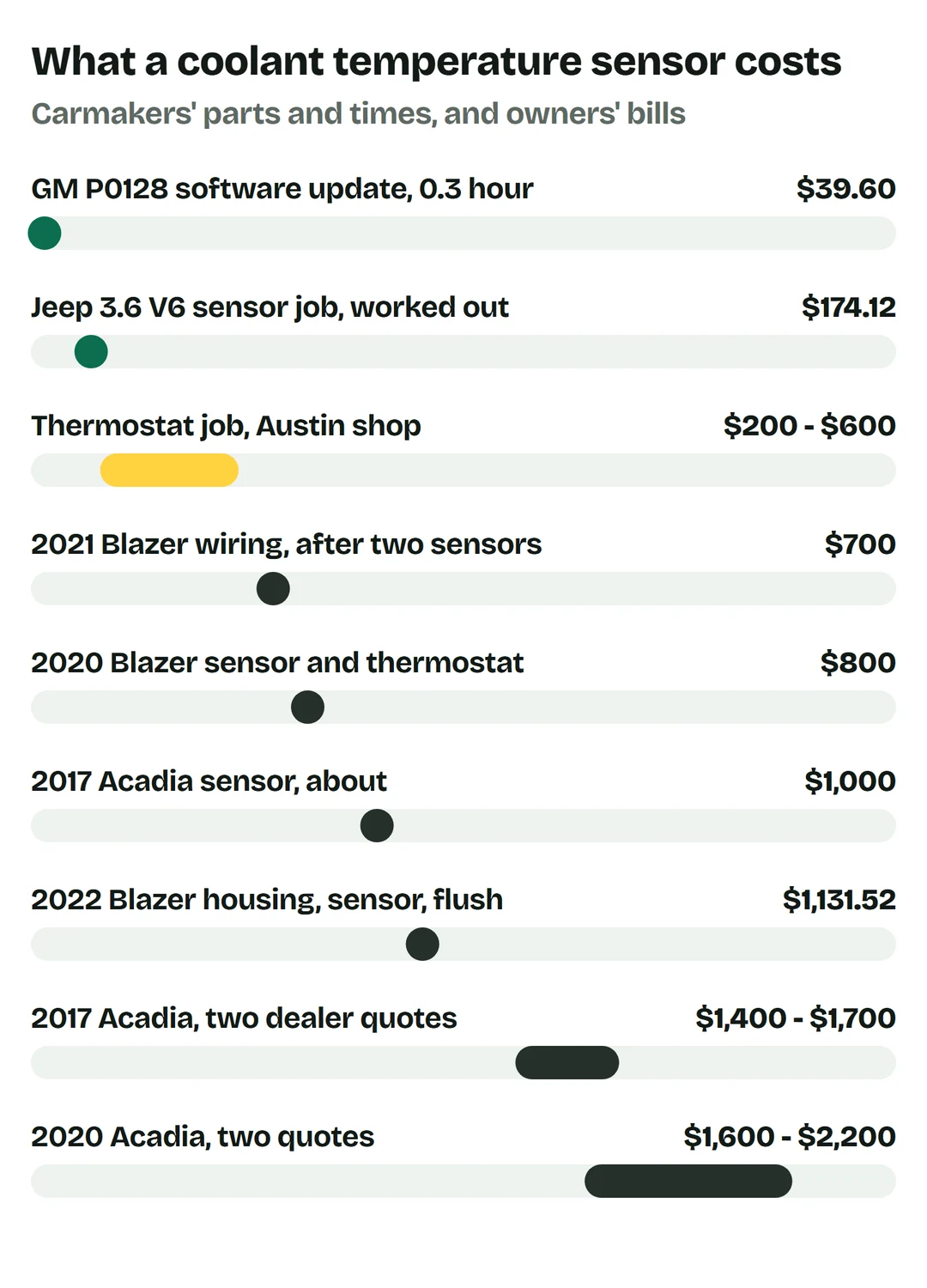 Price bars: GM P0128 software update, 0.3 hour, $39.60; Jeep 3.6 V6 sensor job worked out $174.12; thermostat job at an Austin shop $200 to $600; 2021 Blazer wiring after two sensors $700; 2020 Blazer sensor and thermostat $800; 2017 Acadia sensor about $1,000; 2022 Blazer housing, sensor and flush $1,131.52; 2017 Acadia, two dealer quotes $1,400 to $1,700; 2020 Acadia, two quotes $1,600 to $2,200